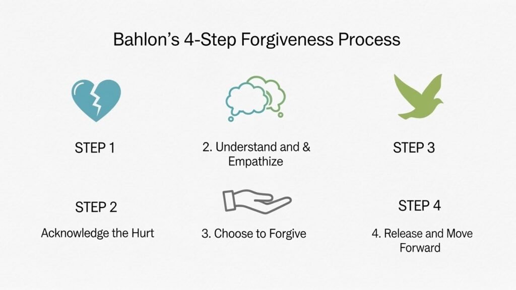 Bahlon's 4-Step Forgiveness Process